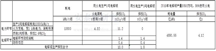 鋁行業(yè)綠色低碳發(fā)展，路在何方？